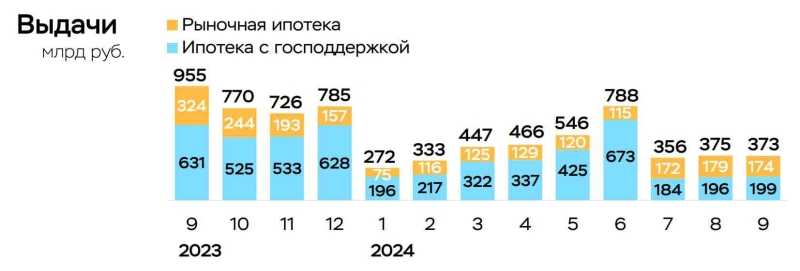 Семейная ипотека составила 90% от всех выданных кредитов с