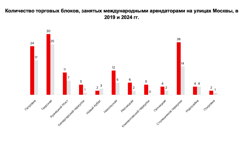 Доля зарубежных брендов на торговых улицах Москвы упала вдвое за 5 лет