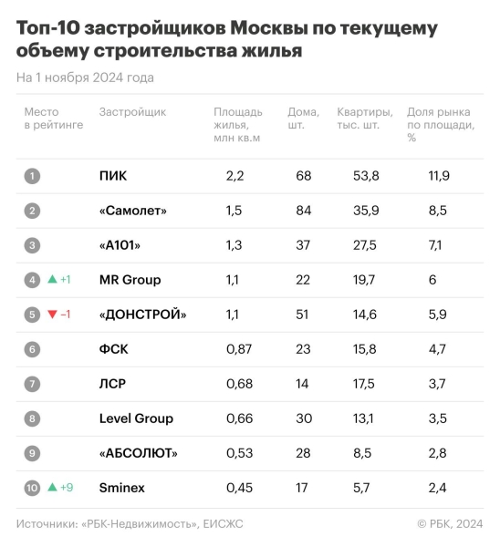 Названы застройщики с наибольшими объемами строительства жилья в