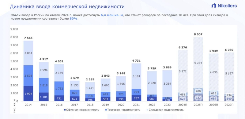 Эксперты спрогнозировали рекордный объем ввода недвижимости в России