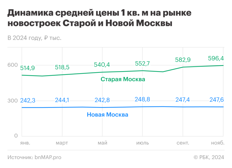 Перепады спроса и высокие ставки: итоги 2024 года на рынке новостроек