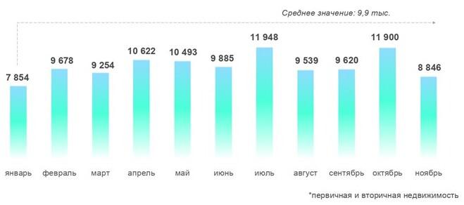 Росреестр сообщил о снижении спроса на ипотеку в Москве