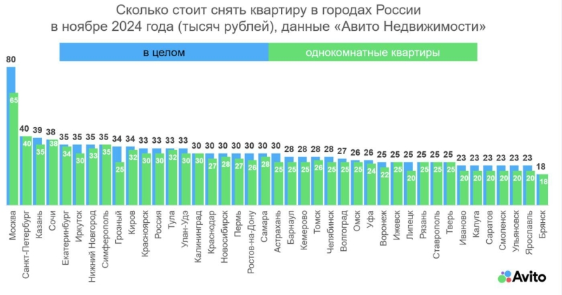 «Авито» назвал популярные форматы жилья для аренды на Новый год