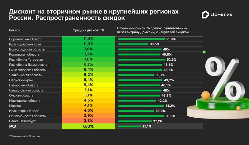 «Домклик» оценил размеры скидок на вторичное жилье в России