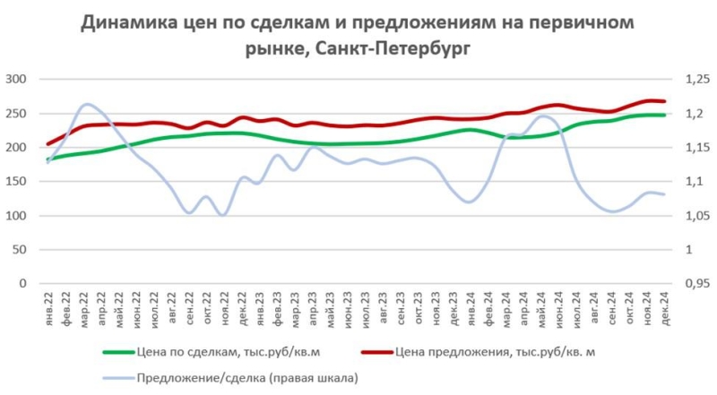 Эксперты выявили признаки снижения цен на жилье в 2025 году