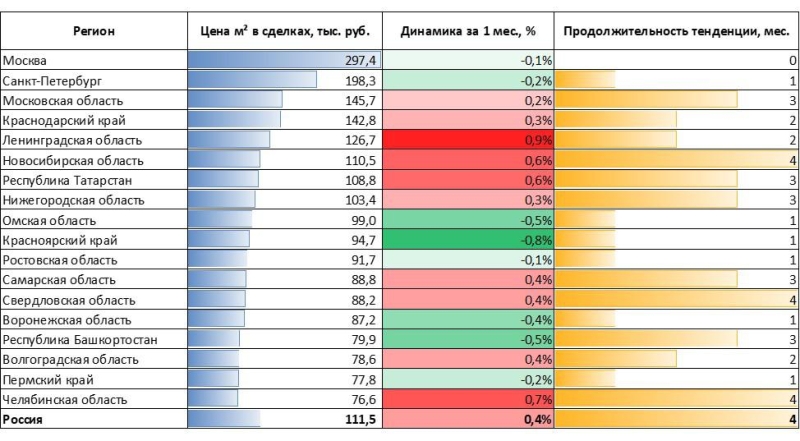 Эксперты выявили признаки снижения цен на жилье в 2025 году