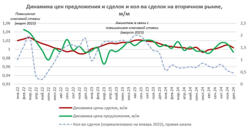 Эксперты выявили признаки снижения цен на жилье в 2025 году