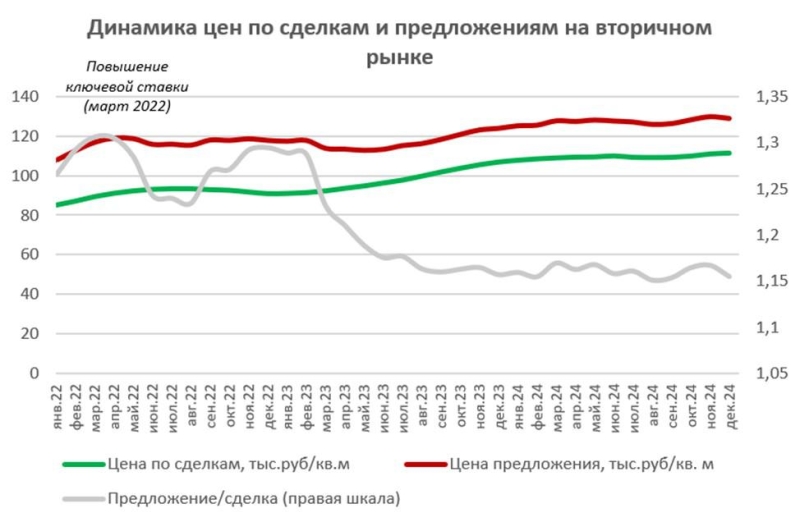 Эксперты выявили признаки снижения цен на жилье в 2025 году