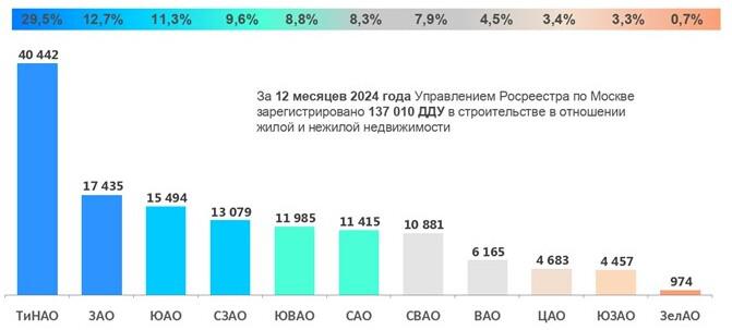 Новая Москва стала первой по числу и доле сделок в новостройках за год