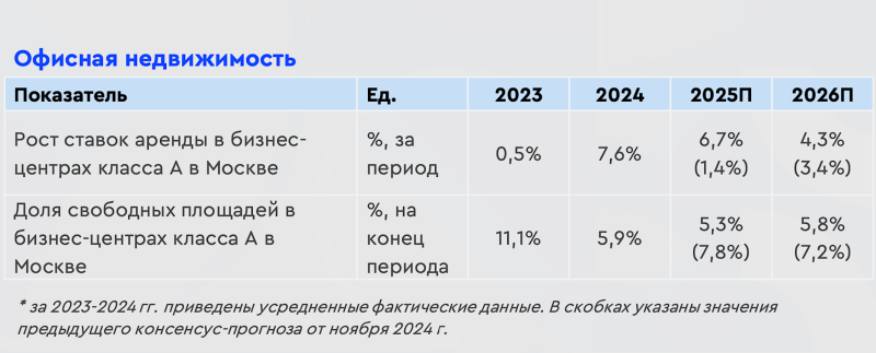 Аналитики пересмотрели прогнозы по рынку офисов Москвы до 2026 года