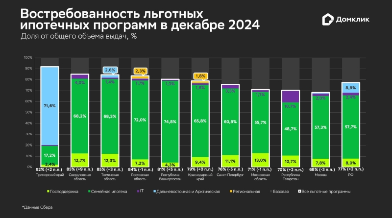 В «Домклик» оценили рост доли льготной ипотеки в 2025 году