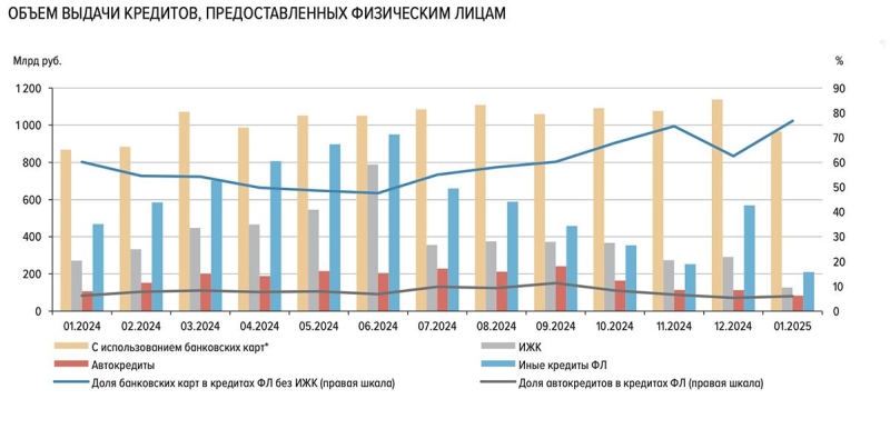 Доля ипотеки в начале года достигла минимума за последние 14 лет