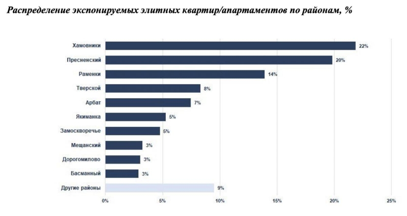 Аналитики зафиксировали рост спроса на элитные квартиры в Москве на