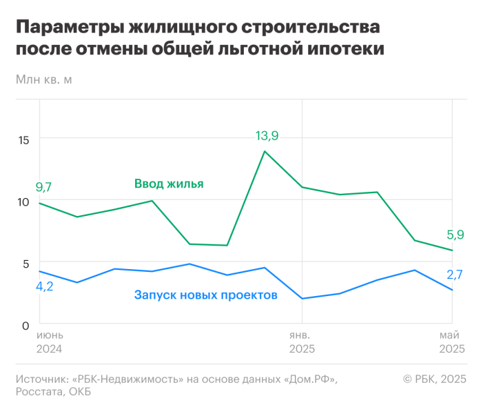 Как год без льготной ипотеки повлиял на жилищное строительство