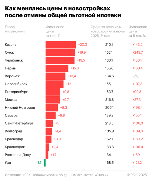 Названы мегаполисы, где отмена льготной ипотеки не сдержала цены на
