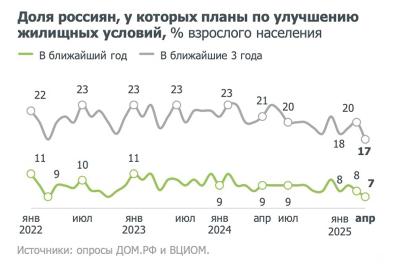 Россияне стали чаще отказываться от планов улучшить жилищные условия