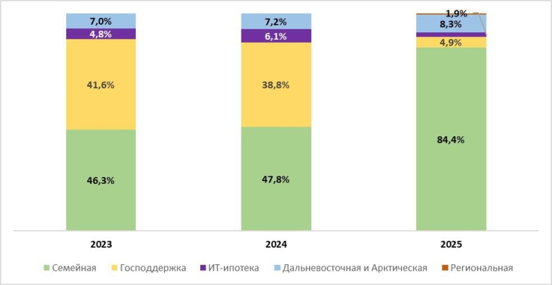 Сбербанк оценил спрос на льготную ипотеку в 2025 году