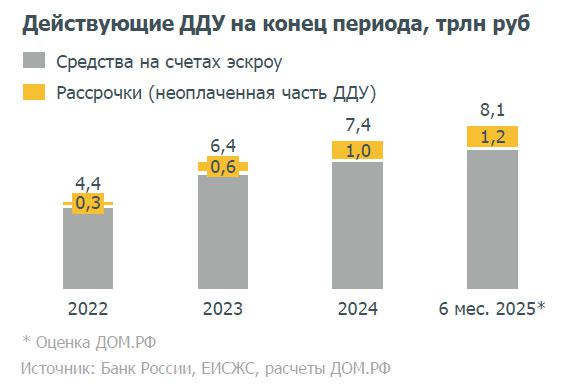 Доля рассрочек в сделках в новостройках удвоилась с 2022 года