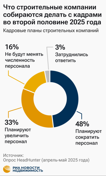 HeadHunter: каждый второй застройщик хочет сократить штат до конца года