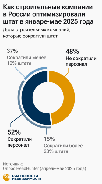 HeadHunter: каждый второй застройщик хочет сократить штат до конца года