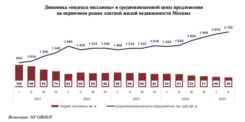Индекс миллиона: доступность элитного жилья в Москве упала на четверть