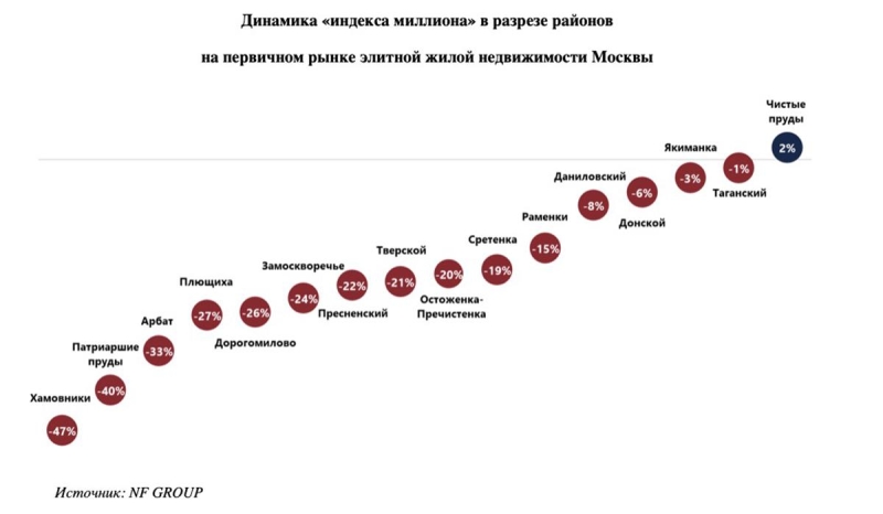 Индекс миллиона: доступность элитного жилья в Москве упала на четверть