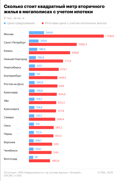 Сколько стоит жилье в мегаполисах с учетом ипотеки