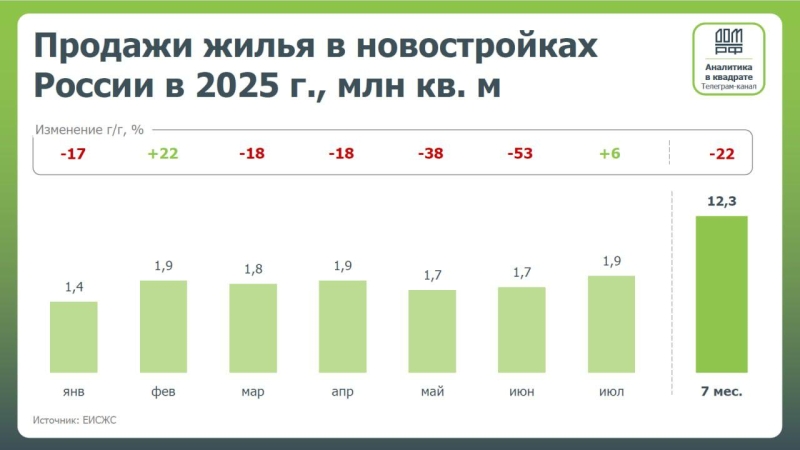 «Дом.РФ» оценил падение продаж новостроек в России в 2025 году