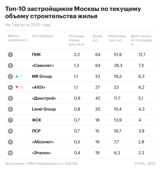 В тройке крупнейших застройщиков Москвы вновь произошли перемены